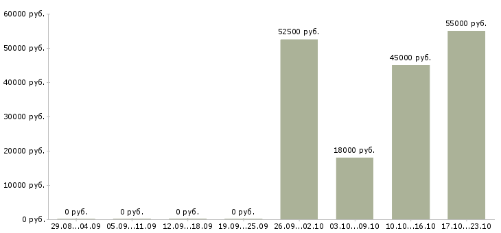 Вакансии упаковщик готовой продукции в Курске - Медиана зарплат упаковщик готовой продукции в Курске за 2 месяца
