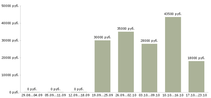 Вакансии упаковщик изделий Нижний новгород - Медиана зарплат упаковщик изделий Нижний новгород за 2 месяца