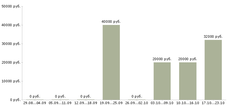 Вакансии эксперт по кредитованию Ростов-на-дону - Медиана зарплат эксперт по кредитованию Ростов-на-дону за 2 месяца