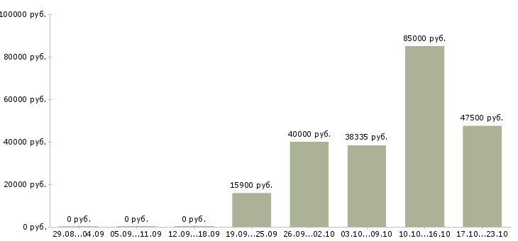 Вакансии электрогазосварщик 6 разряда Нижний новгород - Медиана зарплат электрогазосварщик 6 разряда Нижний новгород за 2 месяца