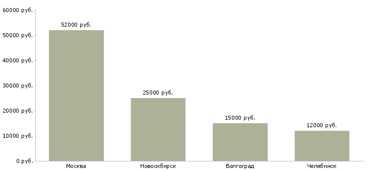 Поиск работы администратор в тренажерный зал-Медиана зарплаты для вакансии «администратор в тренажерный зал» в других городах