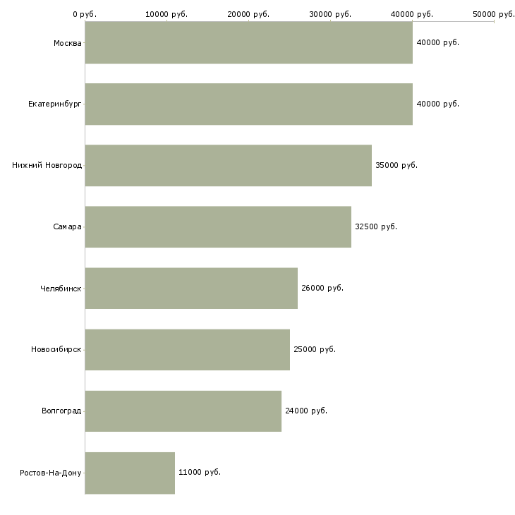 Поиск работы администратор вычислительной сети-Медиана зарплаты для вакансии «администратор вычислительной сети» в других городах