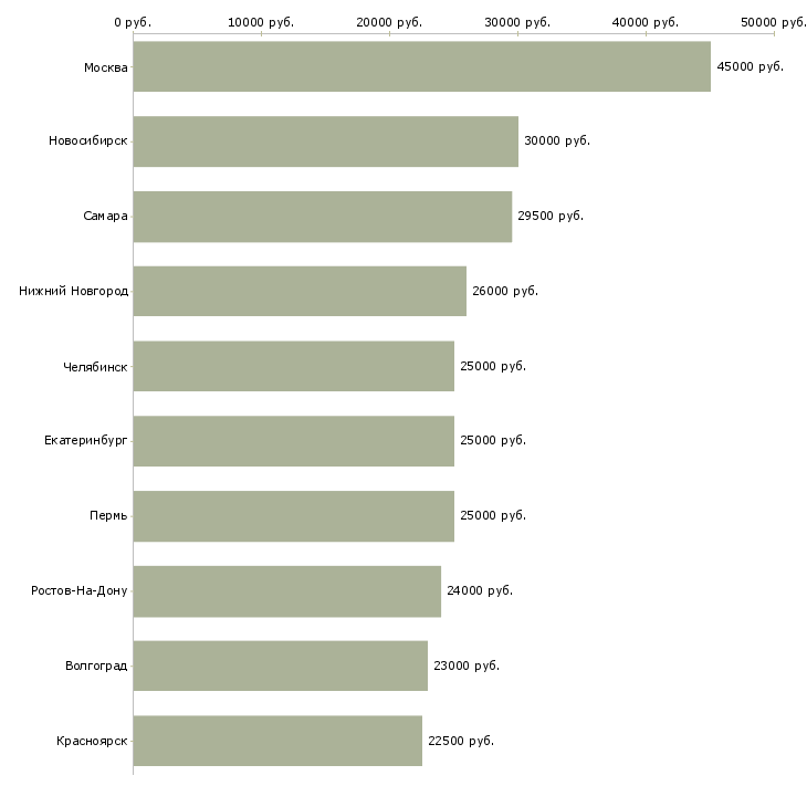 Поиск работы бухгалтер на кассовые операции-Медиана зарплаты для вакансии «бухгалтер на кассовые операции» в других городах