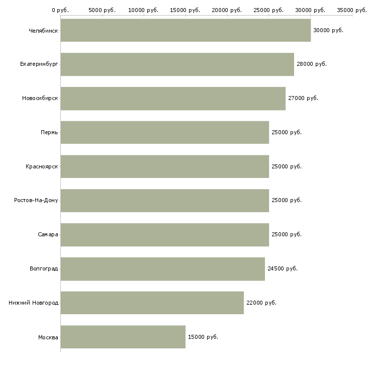 Поиск работы возможность для студентов-Медиана зарплаты для вакансии «возможность для студентов» в других городах