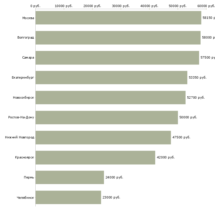 Поиск работы оператор линии вахта-Медиана зарплаты для вакансии «оператор линии вахта» в других городах