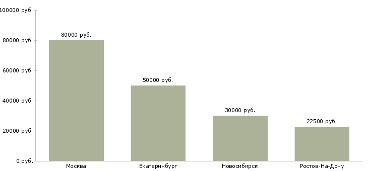 Поиск работы проектировщик котельной-Медиана зарплаты для вакансии «проектировщик котельной» в других городах