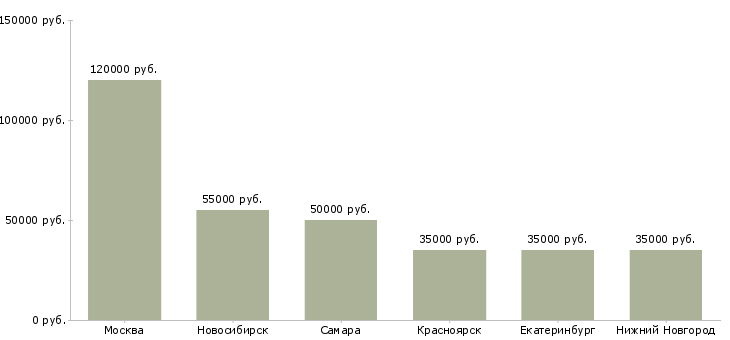 Поиск работы разработчик android приложений-Медиана зарплаты для вакансии «разработчик android приложений» в других городах