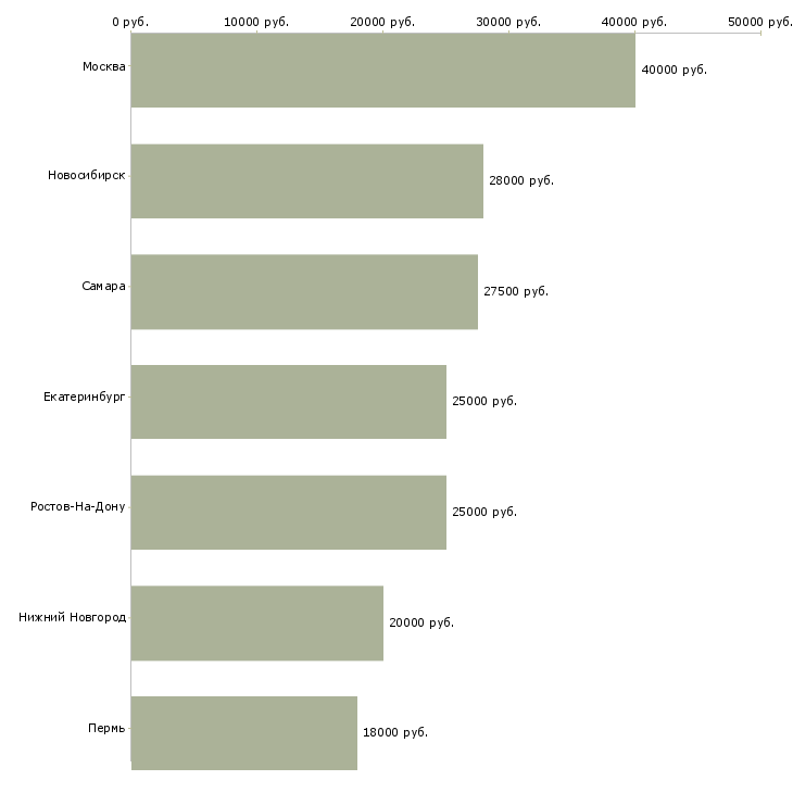 Поиск работы сборщик мягкой мебели-Медиана зарплаты для вакансии «сборщик мягкой мебели» в других городах