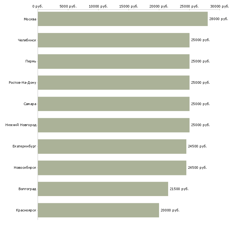 Поиск работы сотрудник по работе с объявлениями-Медиана зарплаты для вакансии «сотрудник по работе с объявлениями» в других городах