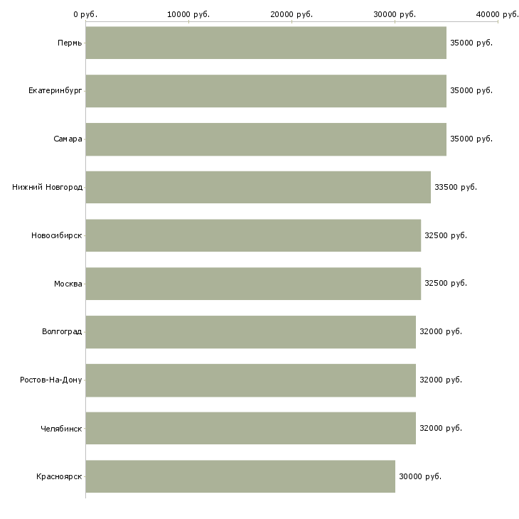Поиск работы упаковщица на производство-Медиана зарплаты для вакансии «упаковщица на производство» в других городах