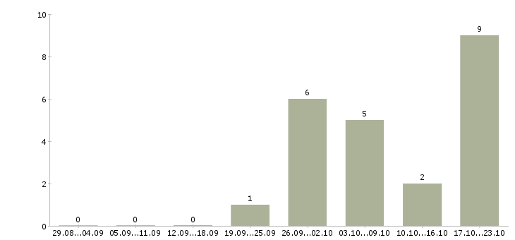 Работа активные продавцы Бурятия - Число вакансий Бурятия по специальности активные продавцы за 2 месяца