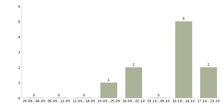 Работа разработчик приложений для ios Нижний новгород - Число вакансий Нижний новгород по специальности разработчик приложений для ios за 2 месяца