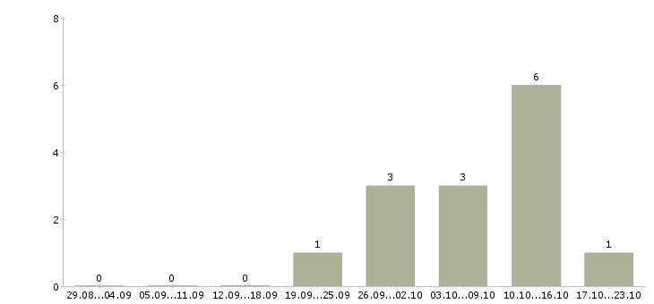Работа администратор вычислительной сети Санкт-петербург - Число вакансий Санкт-петербург по специальности администратор вычислительной сети за 2 месяца