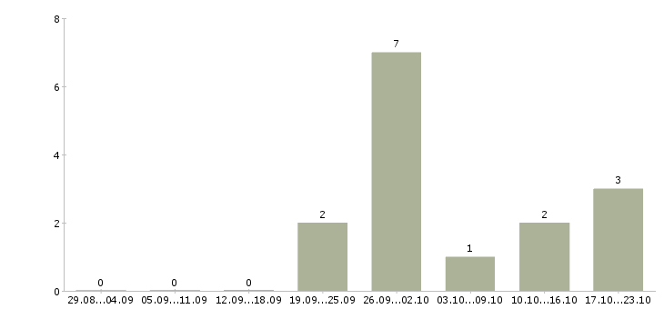 Работа директор пищевого производства Санкт-петербург - Число вакансий Санкт-петербург по специальности директор пищевого производства за 2 месяца