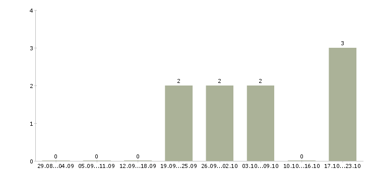 Работа проектировщик котельной Санкт-петербург - Число вакансий Санкт-петербург по специальности проектировщик котельной за 2 месяца
