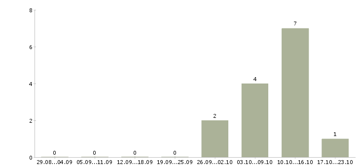 Работа секретарь приемной руководителя Санкт-петербург - Число вакансий Санкт-петербург по специальности секретарь приемной руководителя за 2 месяца