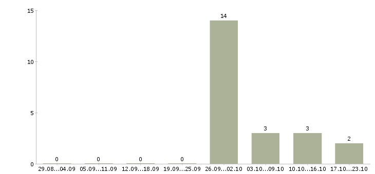 Работа упаковщик на завод Санкт-петербург - Число вакансий Санкт-петербург по специальности упаковщик на завод за 2 месяца