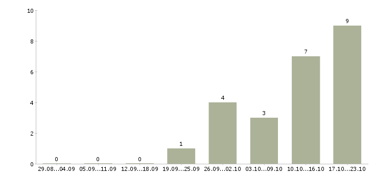 Работа юрист договорного отдела Санкт-петербург - Число вакансий Санкт-петербург по специальности юрист договорного отдела за 2 месяца