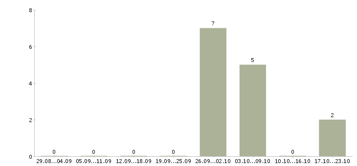 Работа супервайзер по работе с мерчендайзерами Татарстан - Число вакансий Татарстан по специальности супервайзер по работе с мерчендайзерами за 2 месяца