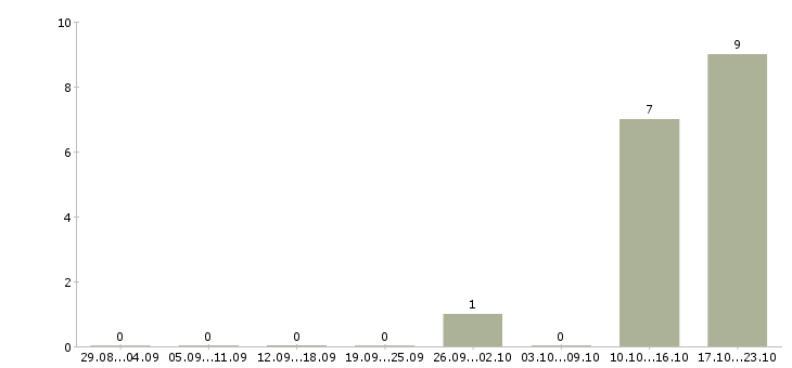 Работа менеджер по реализации проектов Удмуртия - Число вакансий Удмуртия по специальности менеджер по реализации проектов за 2 месяца