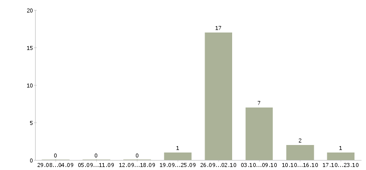 Работа удаленная частичная занятость в Архангельске - Число вакансий в Архангельске по специальности удаленная частичная занятость за 2 месяца