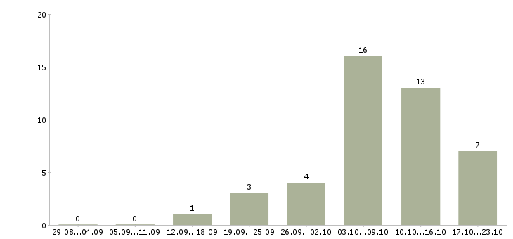 Работа дополнительная подработка в Астрахани - Число вакансий в Астрахани по специальности дополнительная подработка за 2 месяца