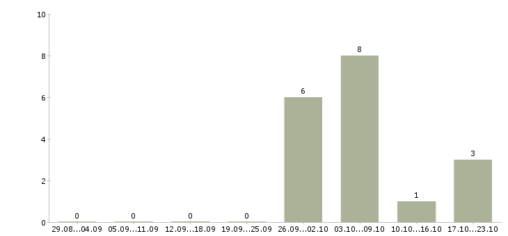 Работа работник на выкладку товаров в Балашихе - Число вакансий в Балашихе по специальности работник на выкладку товаров за 2 месяца