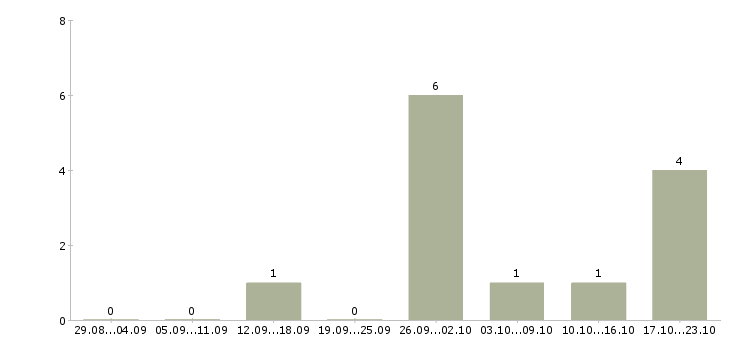 Работа маляр металлоконструкций в Белгороде - Число вакансий в Белгороде по специальности маляр металлоконструкций за 2 месяца