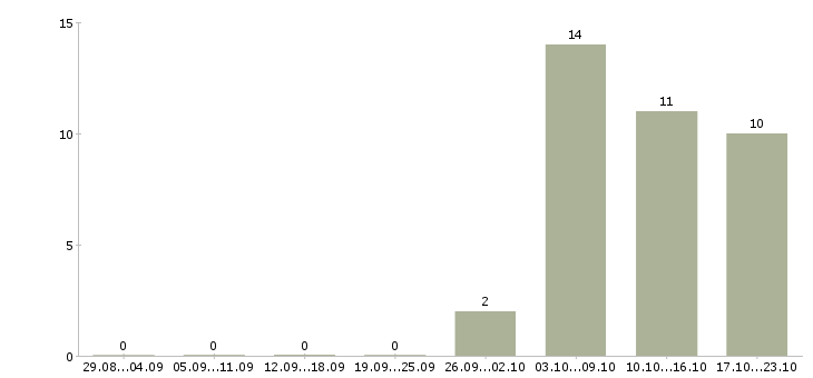 Работа подработка на дому удаленно в Белгороде - Число вакансий в Белгороде по специальности подработка на дому удаленно за 2 месяца