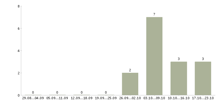 Работа мерчендайзер вахта в Брянске - Число вакансий в Брянске по специальности мерчендайзер вахта за 2 месяца