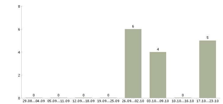 Работа специалист по работе с ситуациями в Брянске - Число вакансий в Брянске по специальности специалист по работе с ситуациями за 2 месяца