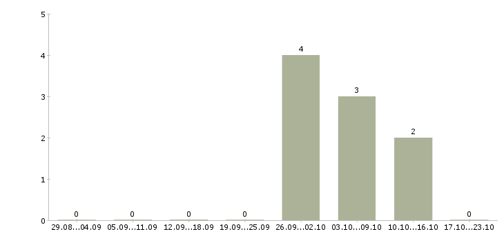 Работа менеджер по продаже медицинских услуг в Владивостоке - Число вакансий в Владивостоке по специальности менеджер по продаже медицинских услуг за 2 месяца