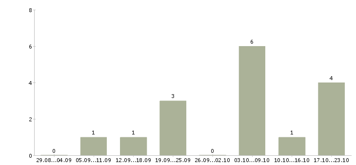 Работа менеджер по подбору персонала удаленно в Владимире - Число вакансий в Владимире по специальности менеджер по подбору персонала удаленно за 2 месяца