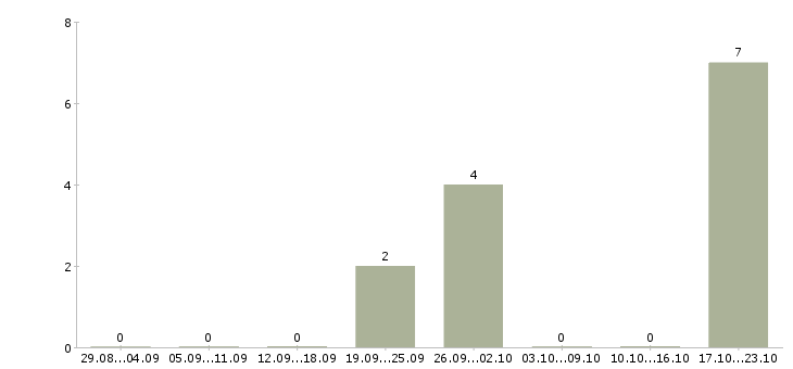 Работа руководитель отдела управления персоналом в Волгограде - Число вакансий в Волгограде по специальности руководитель отдела управления персоналом за 2 месяца