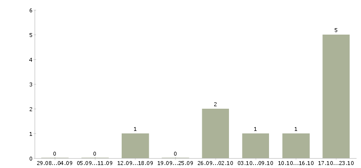 Работа специалист корпоративного отдела в Вологде - Число вакансий в Вологде по специальности специалист корпоративного отдела за 2 месяца