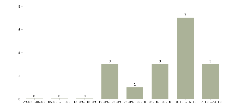 Работа бухгалтер по управленческому учету в Воронеже - Число вакансий в Воронеже по специальности бухгалтер по управленческому учету за 2 месяца