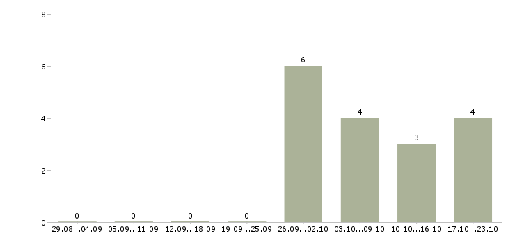 Работа водитель корпоративного такси в Екатеринбурге - Число вакансий в Екатеринбурге по специальности водитель корпоративного такси за 2 месяца