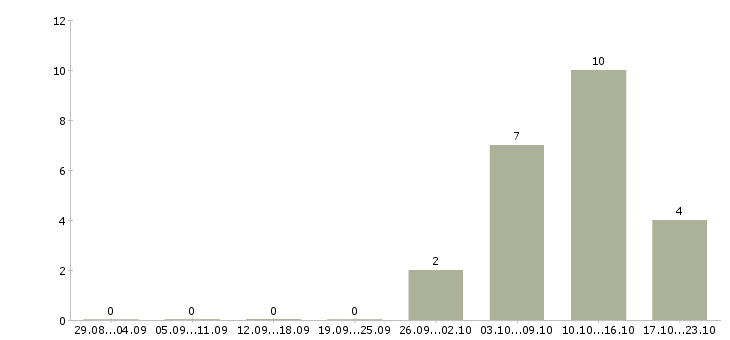 Работа инженер информационных технологий в Екатеринбурге - Число вакансий в Екатеринбурге по специальности инженер информационных технологий за 2 месяца
