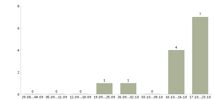 Работа требуются подсобные рабочие в Екатеринбурге - Число вакансий в Екатеринбурге по специальности требуются подсобные рабочие за 2 месяца