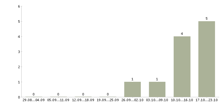 Работа подработка в сети в Зеленограде - Число вакансий в Зеленограде по специальности подработка в сети за 2 месяца