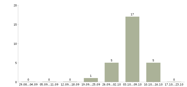 Работа продавец товаров и услуг в Ижевске - Число вакансий в Ижевске по специальности продавец товаров и услуг за 2 месяца