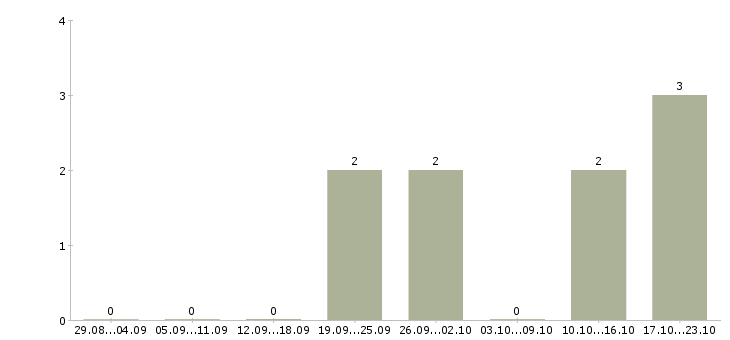 Работа программист баз данных в Иркутске - Число вакансий в Иркутске по специальности программист баз данных за 2 месяца
