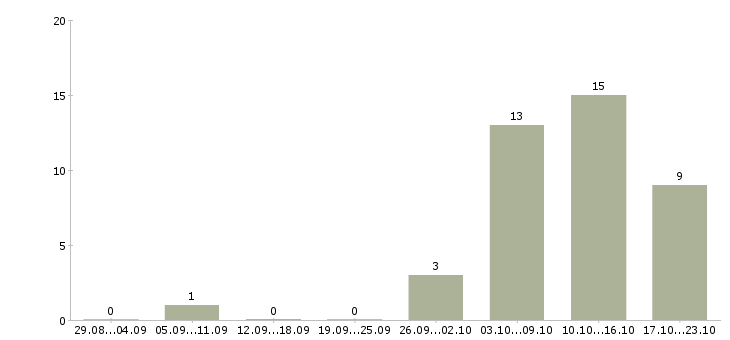Работа дополнительная подработка в Казани - Число вакансий в Казани по специальности дополнительная подработка за 2 месяца