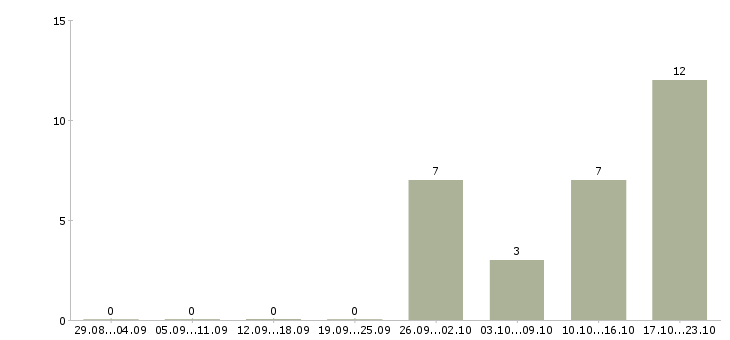 Работа руководитель службы продаж в Казани - Число вакансий в Казани по специальности руководитель службы продаж за 2 месяца