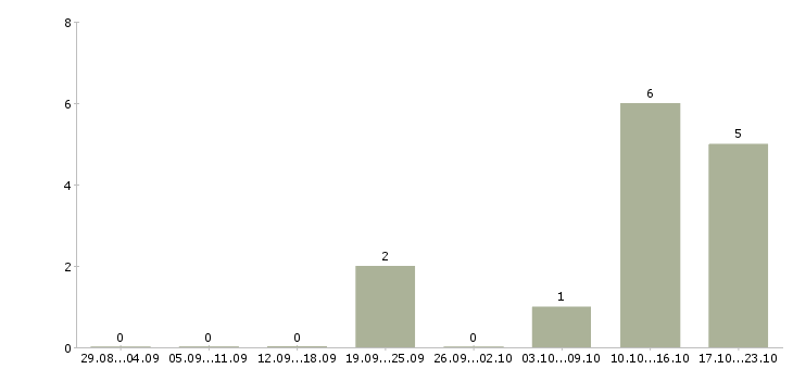 Работа менеджер регионального развития в Калуге - Число вакансий в Калуге по специальности менеджер регионального развития за 2 месяца