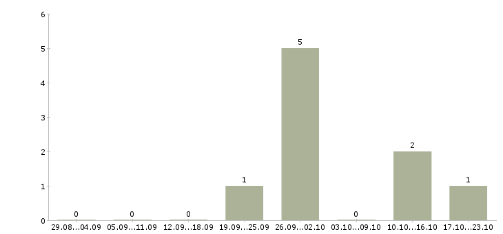 Работа технолог по сырам в Кирове - Число вакансий в Кирове по специальности технолог по сырам за 2 месяца