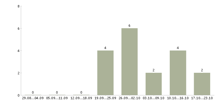 Работа агент по прямым продажам в Краснодаре - Число вакансий в Краснодаре по специальности агент по прямым продажам за 2 месяца