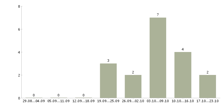 Работа официант зала в Краснодаре - Число вакансий в Краснодаре по специальности официант зала за 2 месяца