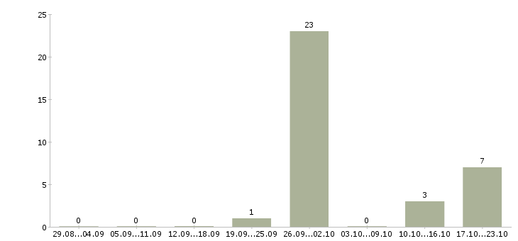 Работа помощник бухгалтера на первичную документацию в Краснодаре - Число вакансий в Краснодаре по специальности помощник бухгалтера на первичную документацию за 2 месяца