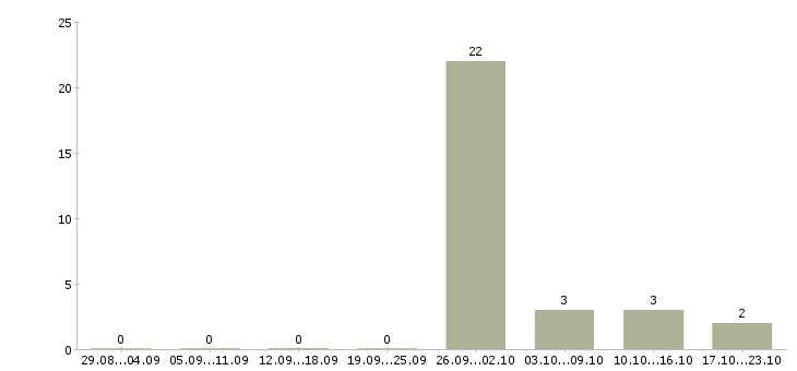 Работа юрист по составлению документов в Краснодаре - Число вакансий в Краснодаре по специальности юрист по составлению документов за 2 месяца